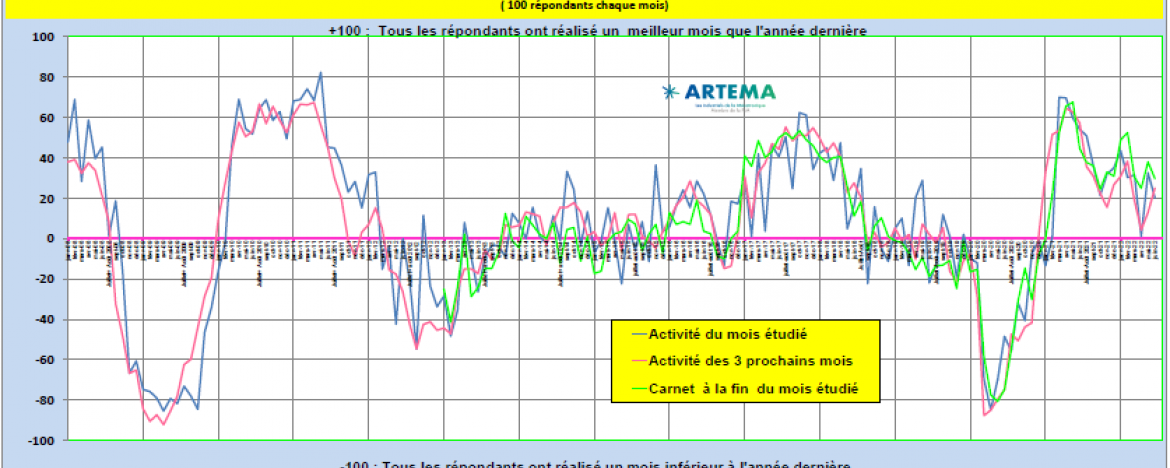 L’indicateur Global Artema en zone positive au 2ème trimestre