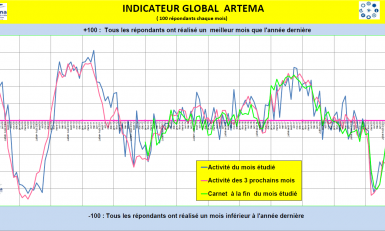 L’Indicateur Global Artema à fin septembre 2021 tient la comparaison avec des mois plus forts